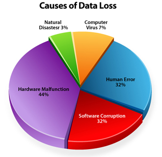 Data Loss Statistics Causes-Circuit Blue-The Data Recovery Experts