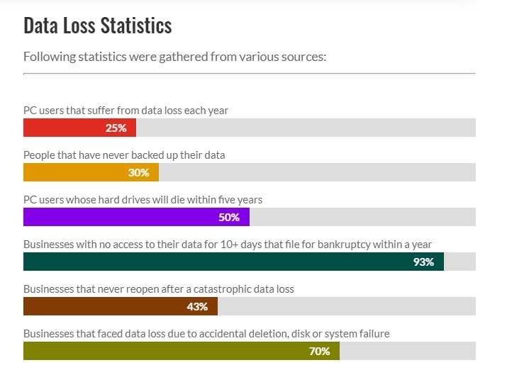 Data Loss Statistics-Circuit Blue-The Data Recovery Experts